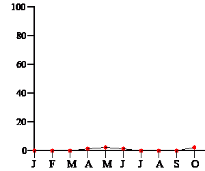 Liniendiagramm