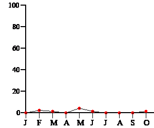 Liniendiagramm