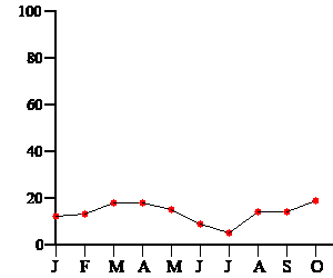 Liniendiagramm