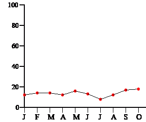 Liniendiagramm