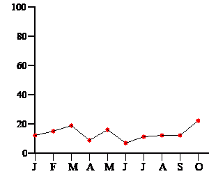 Liniendiagramm