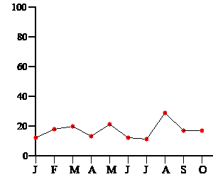 Liniendiagramm