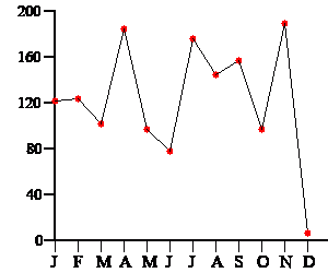 Liniendiagramm