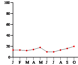 Liniendiagramm
