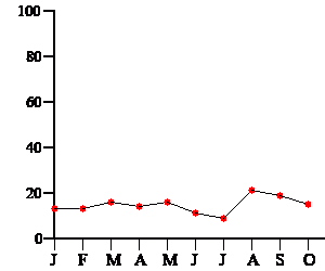 Liniendiagramm