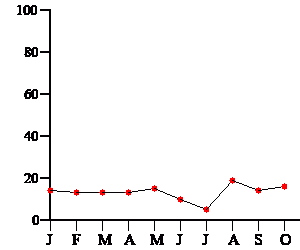 Liniendiagramm