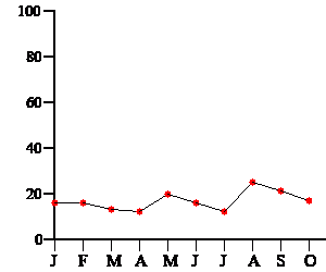 Liniendiagramm
