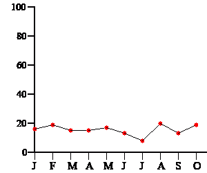 Liniendiagramm