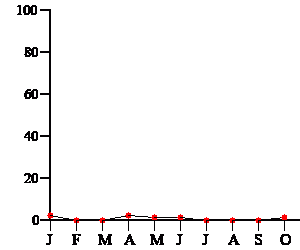 Liniendiagramm