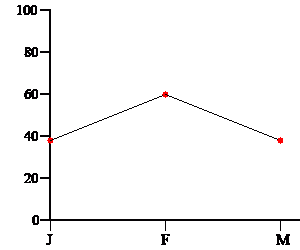 Liniendiagramm