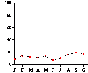 Liniendiagramm