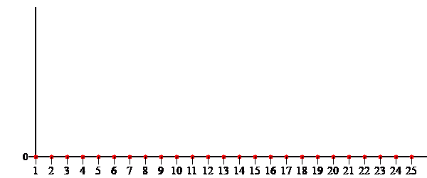 Monatsverlauf